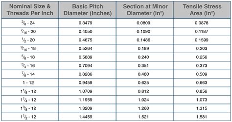 sheet metal thread size chart